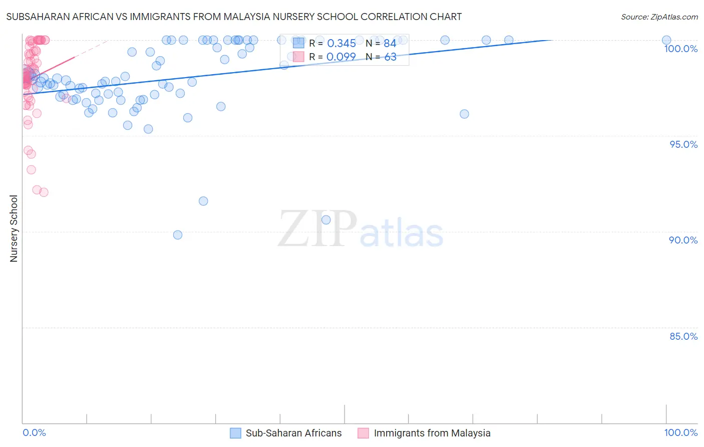 Subsaharan African vs Immigrants from Malaysia Nursery School