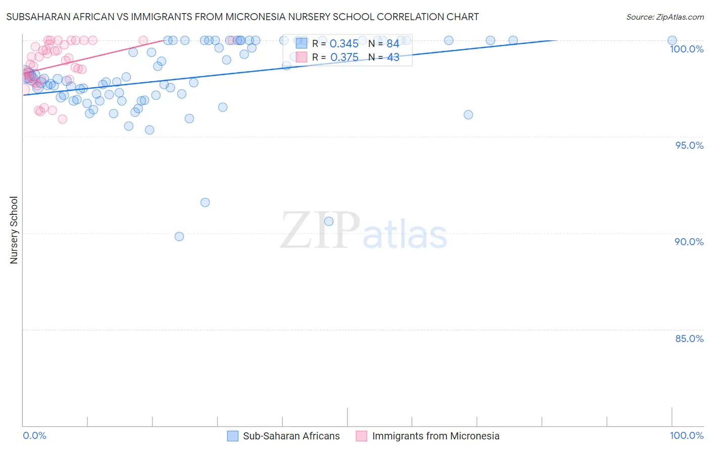 Subsaharan African vs Immigrants from Micronesia Nursery School