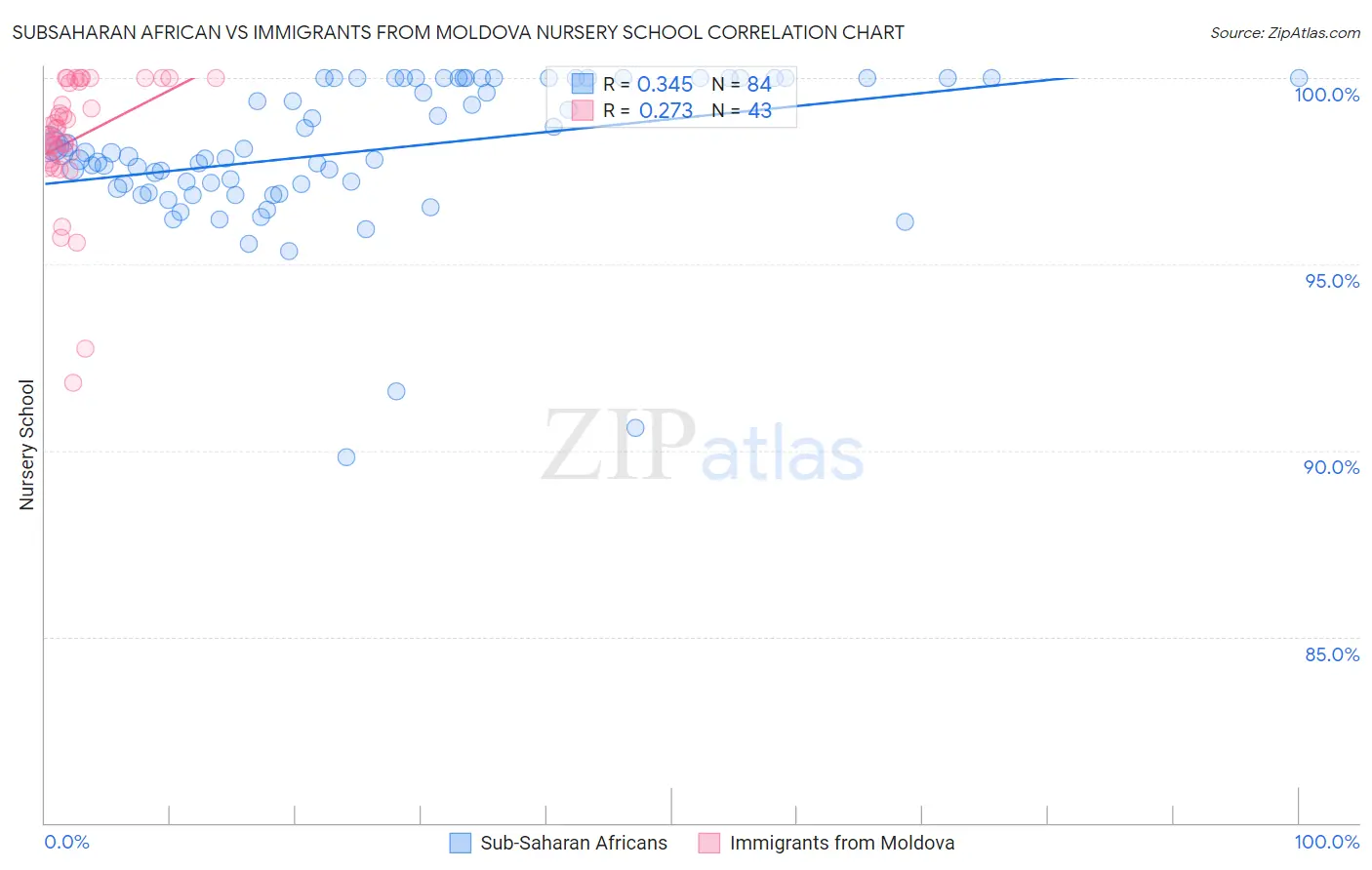 Subsaharan African vs Immigrants from Moldova Nursery School