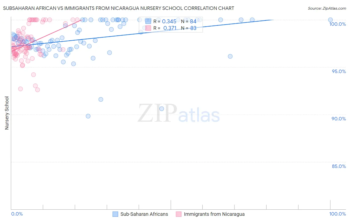 Subsaharan African vs Immigrants from Nicaragua Nursery School