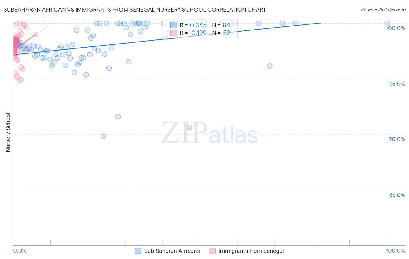 Subsaharan African vs Immigrants from Senegal Nursery School