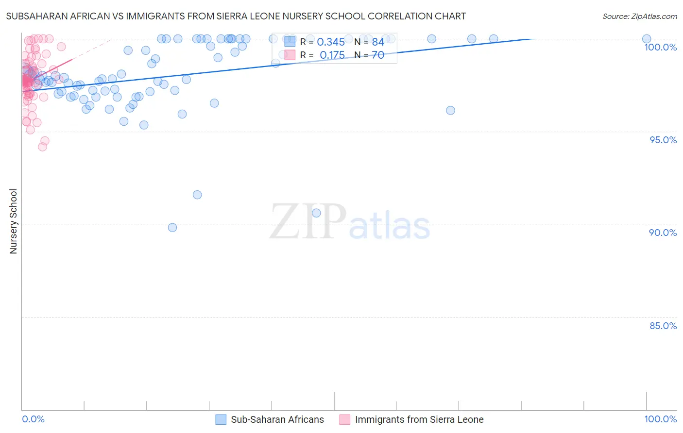 Subsaharan African vs Immigrants from Sierra Leone Nursery School