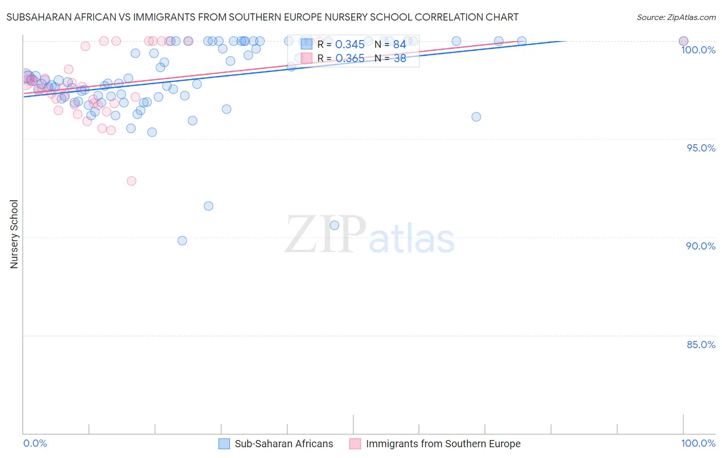 Subsaharan African vs Immigrants from Southern Europe Nursery School