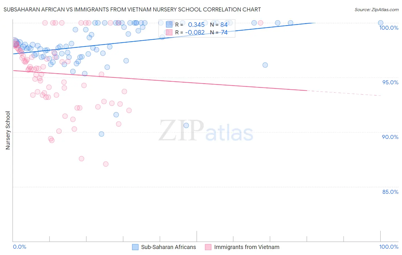 Subsaharan African vs Immigrants from Vietnam Nursery School