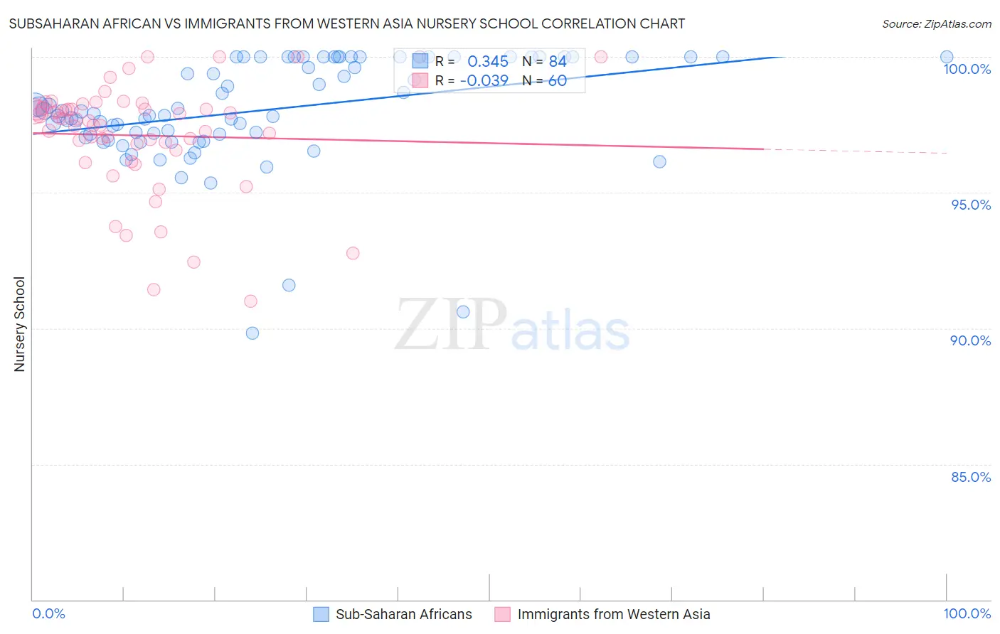 Subsaharan African vs Immigrants from Western Asia Nursery School