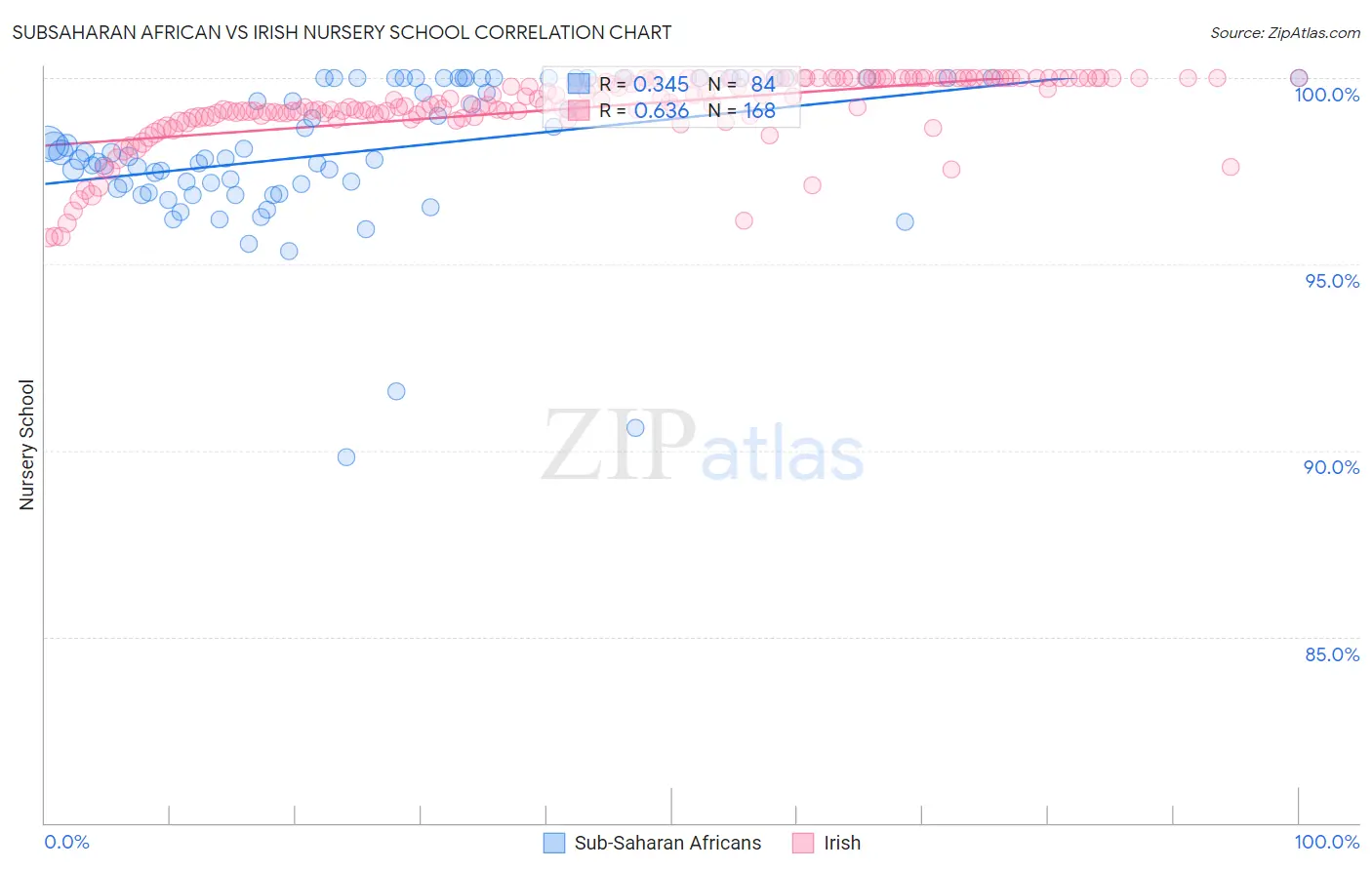 Subsaharan African vs Irish Nursery School