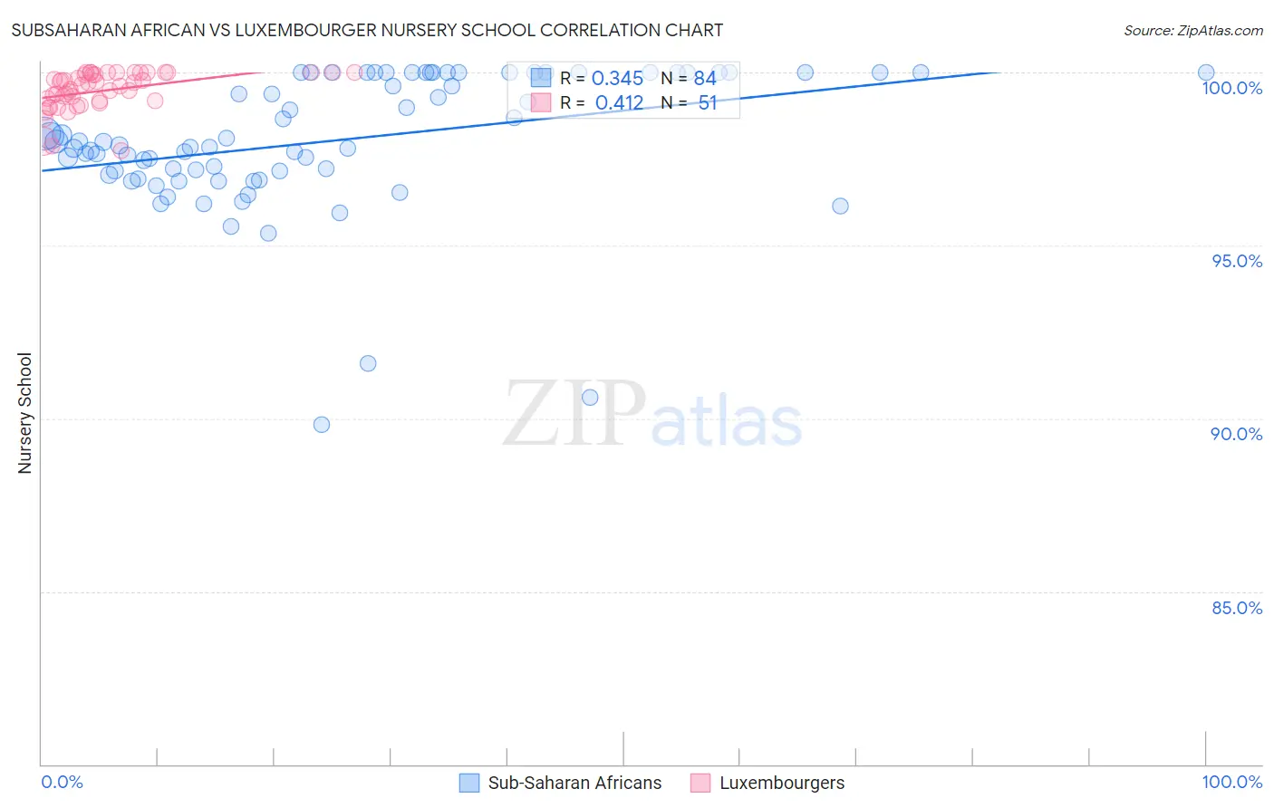 Subsaharan African vs Luxembourger Nursery School