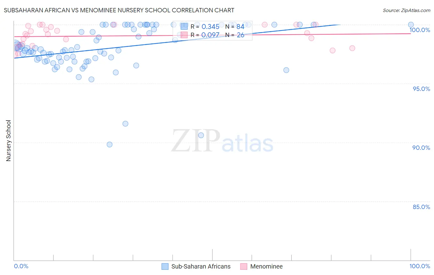 Subsaharan African vs Menominee Nursery School