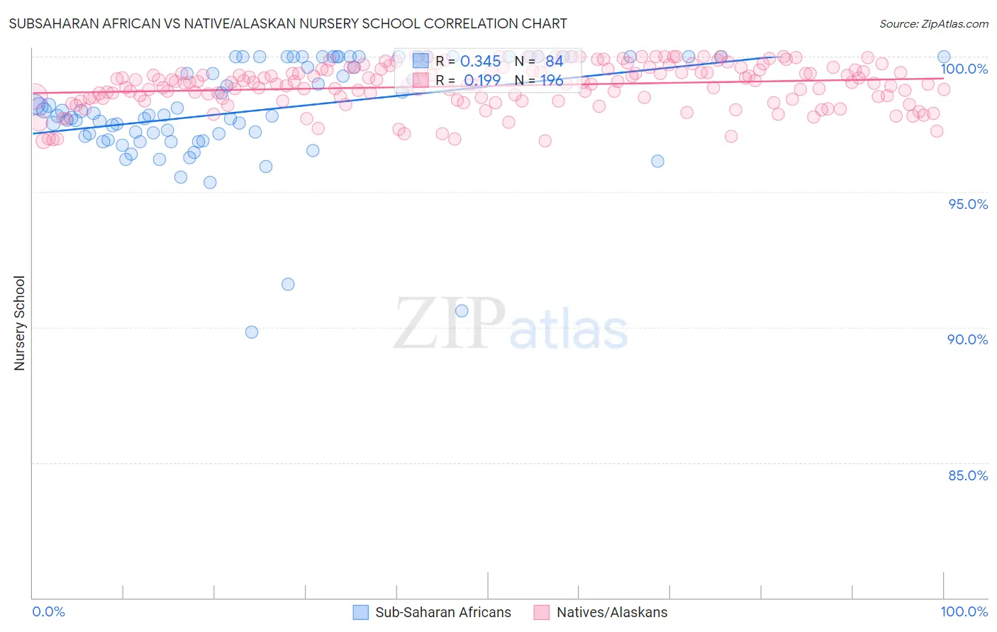 Subsaharan African vs Native/Alaskan Nursery School