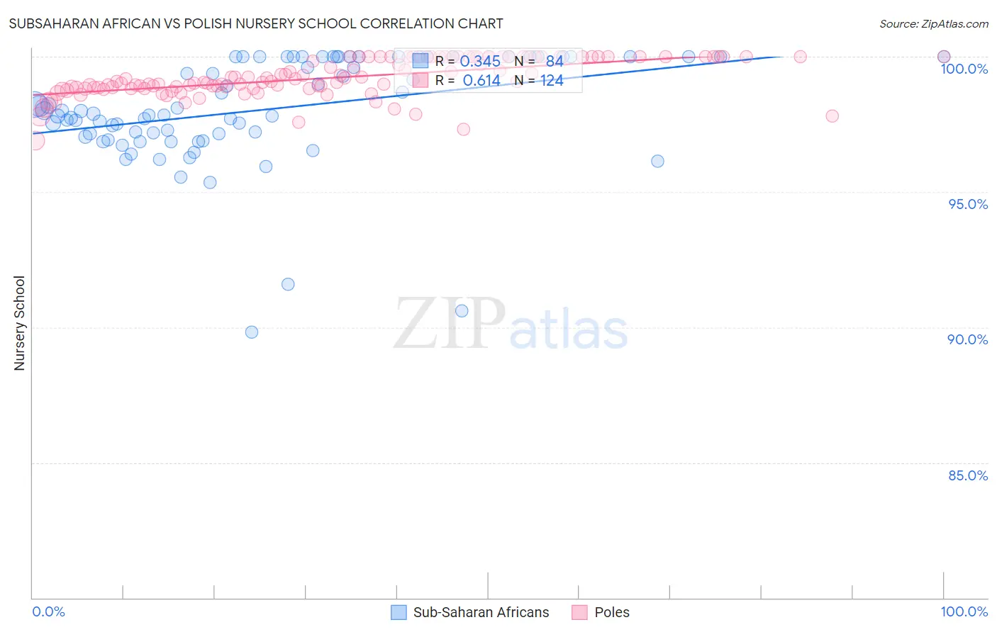 Subsaharan African vs Polish Nursery School