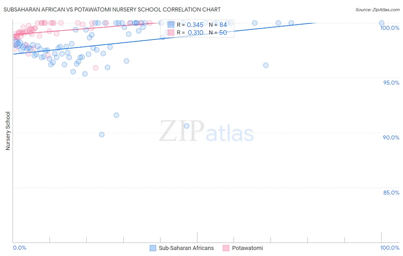 Subsaharan African vs Potawatomi Nursery School