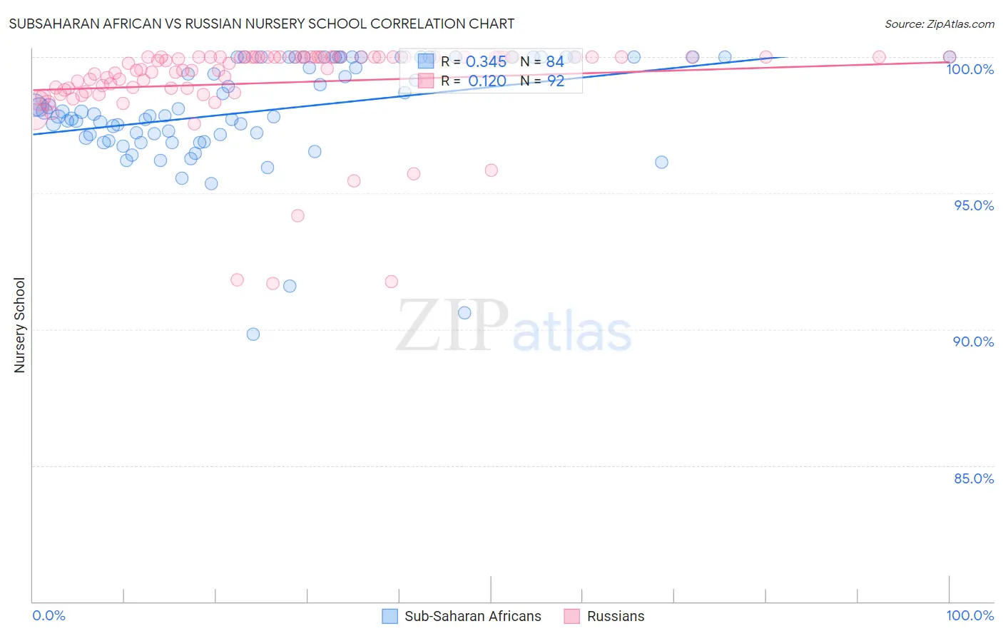 Subsaharan African vs Russian Nursery School