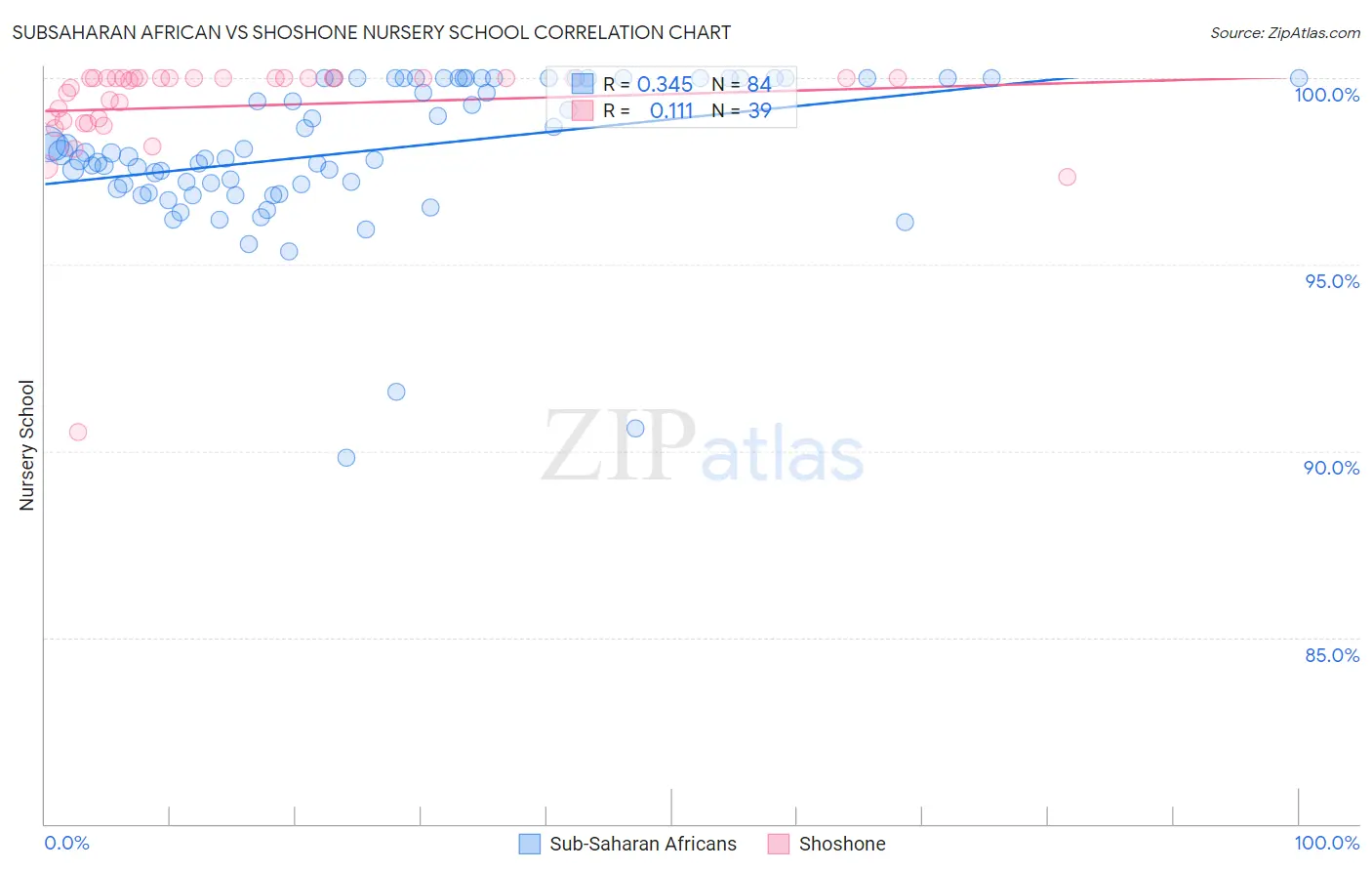 Subsaharan African vs Shoshone Nursery School