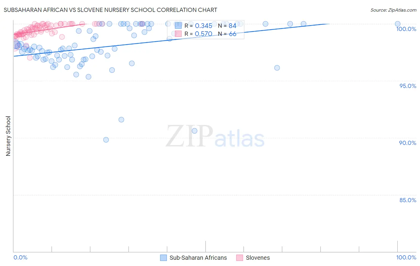 Subsaharan African vs Slovene Nursery School