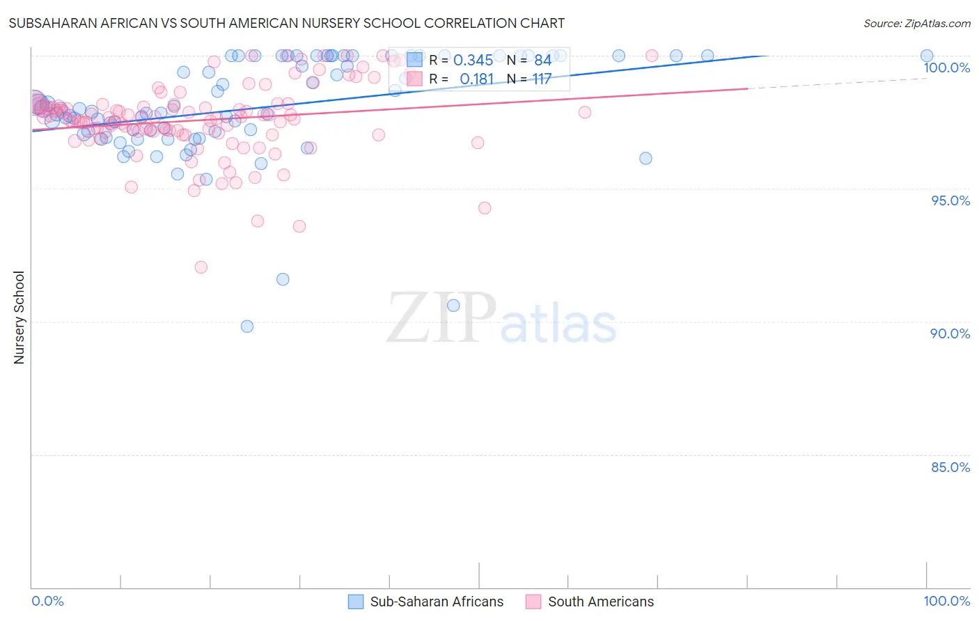 Subsaharan African vs South American Nursery School