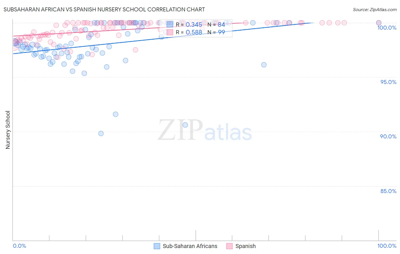 Subsaharan African vs Spanish Nursery School