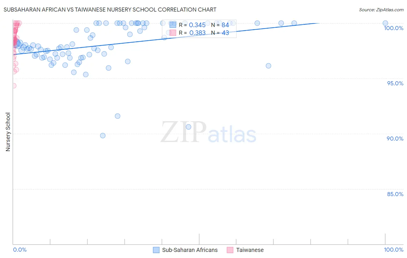 Subsaharan African vs Taiwanese Nursery School