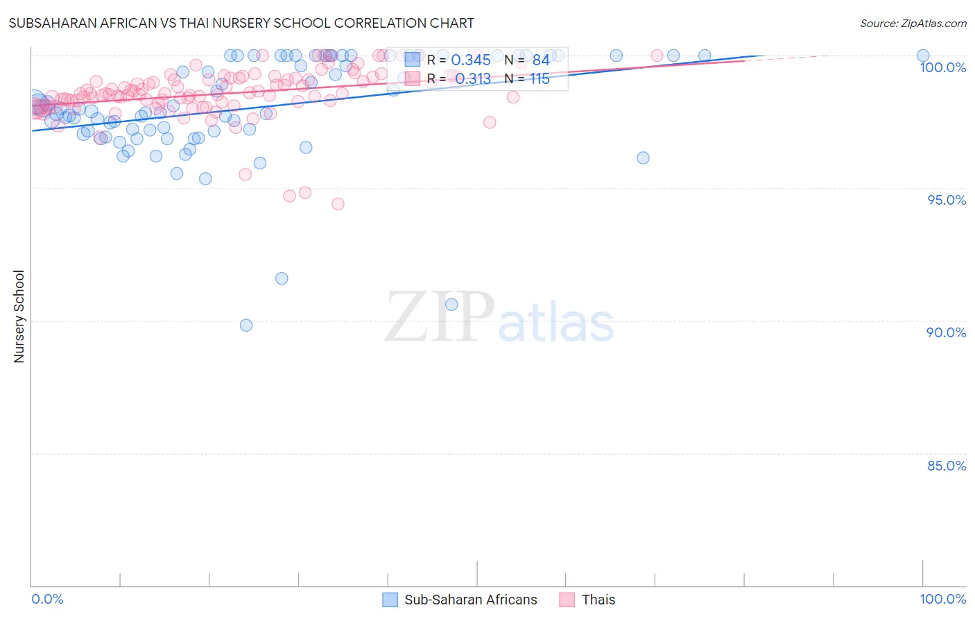 Subsaharan African vs Thai Nursery School