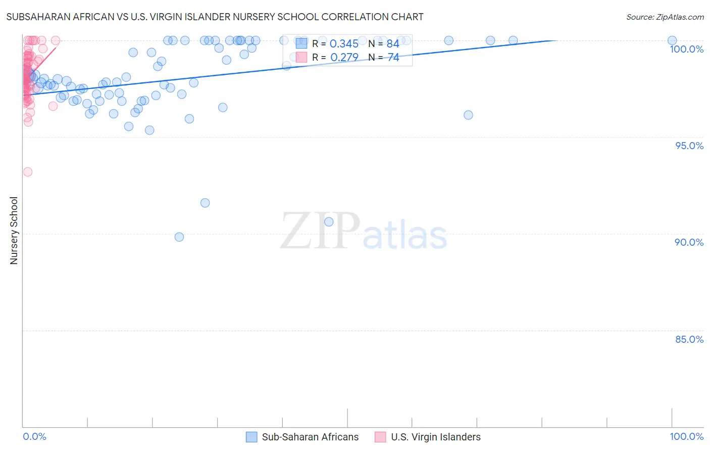 Subsaharan African vs U.S. Virgin Islander Nursery School