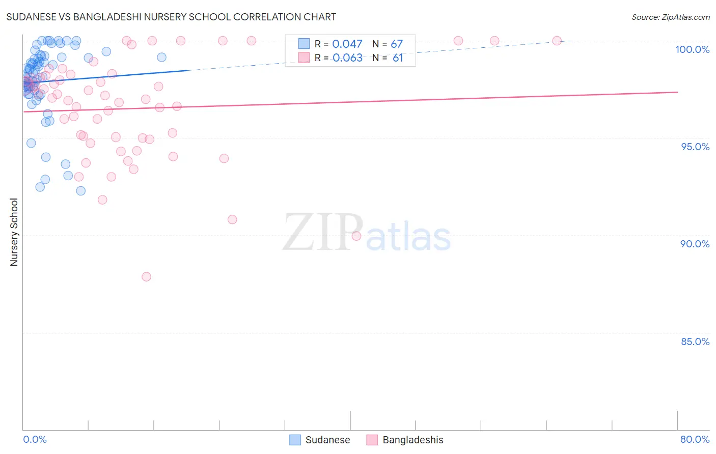 Sudanese vs Bangladeshi Nursery School