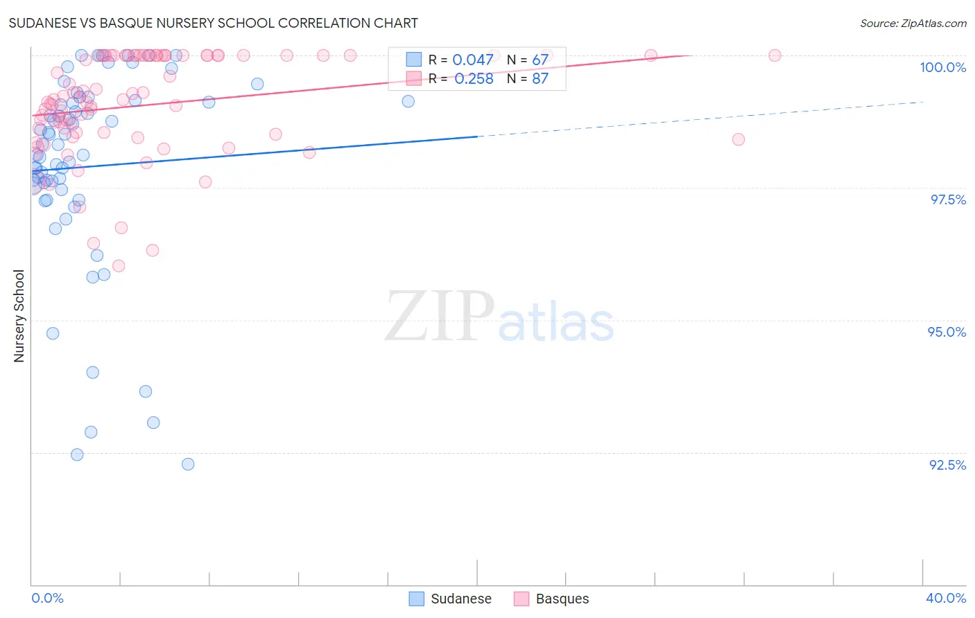 Sudanese vs Basque Nursery School