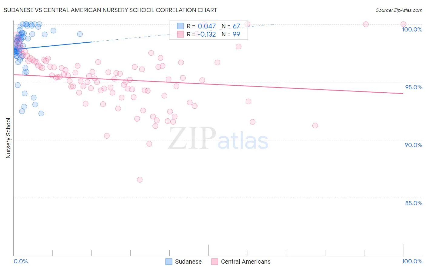 Sudanese vs Central American Nursery School