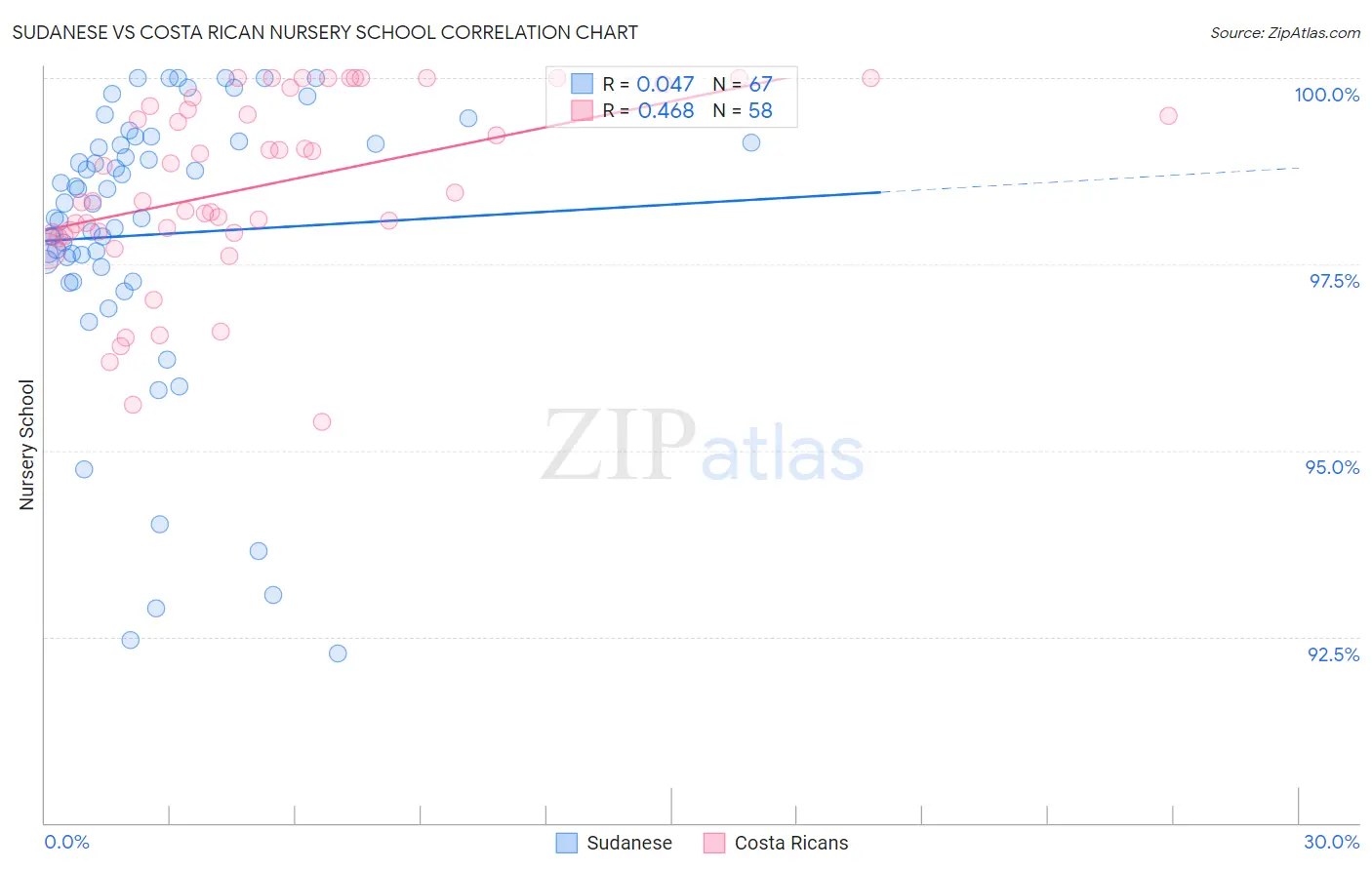 Sudanese vs Costa Rican Nursery School