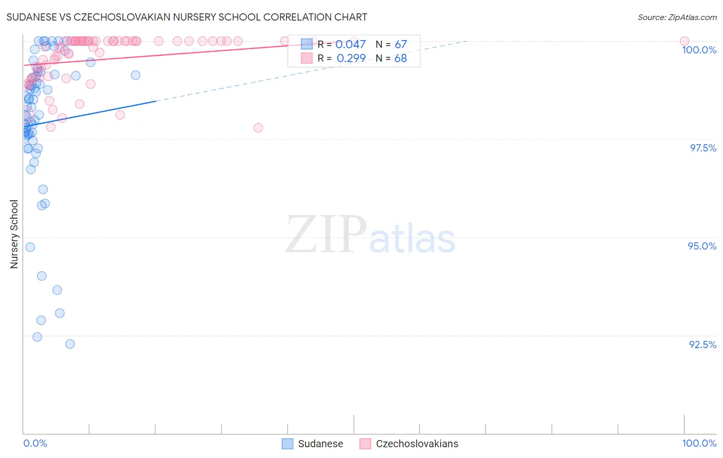 Sudanese vs Czechoslovakian Nursery School