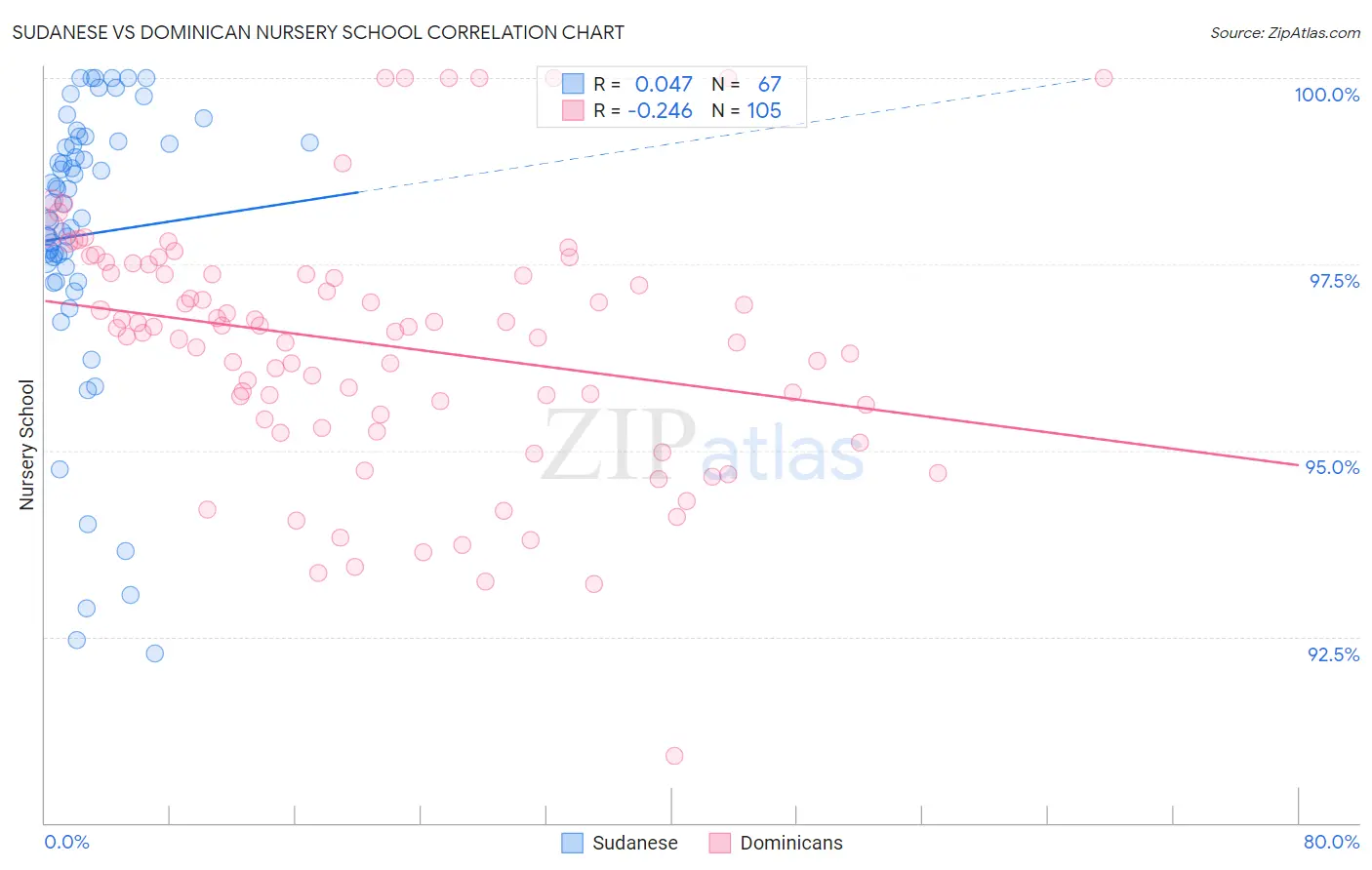 Sudanese vs Dominican Nursery School