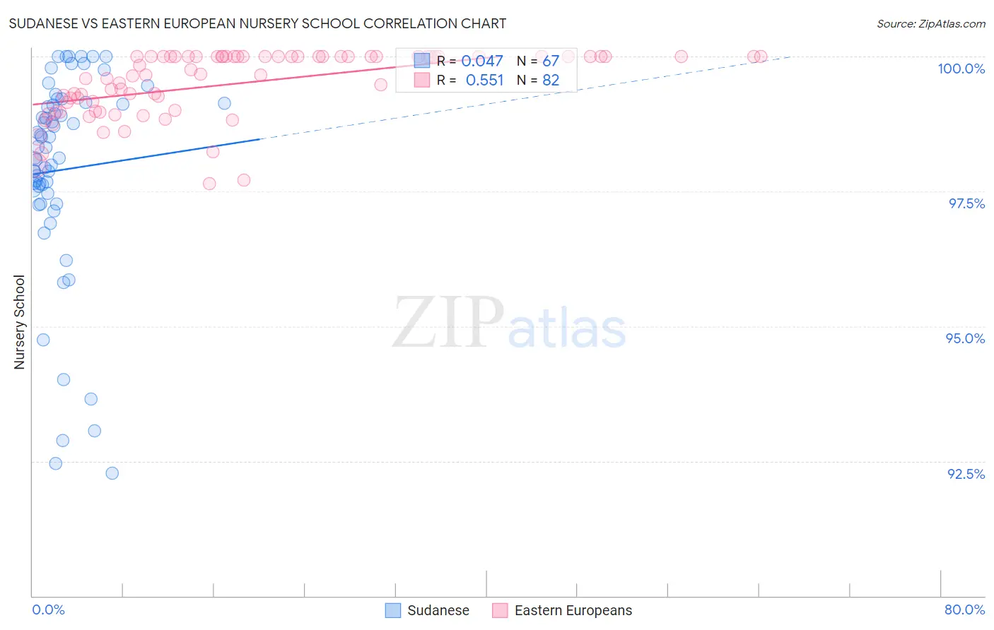 Sudanese vs Eastern European Nursery School