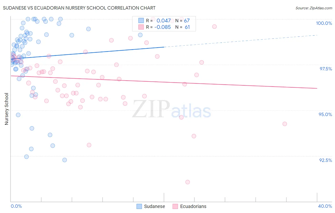 Sudanese vs Ecuadorian Nursery School