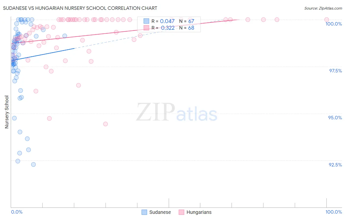 Sudanese vs Hungarian Nursery School