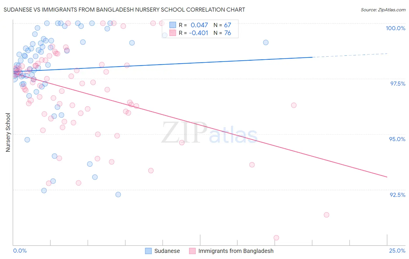 Sudanese vs Immigrants from Bangladesh Nursery School