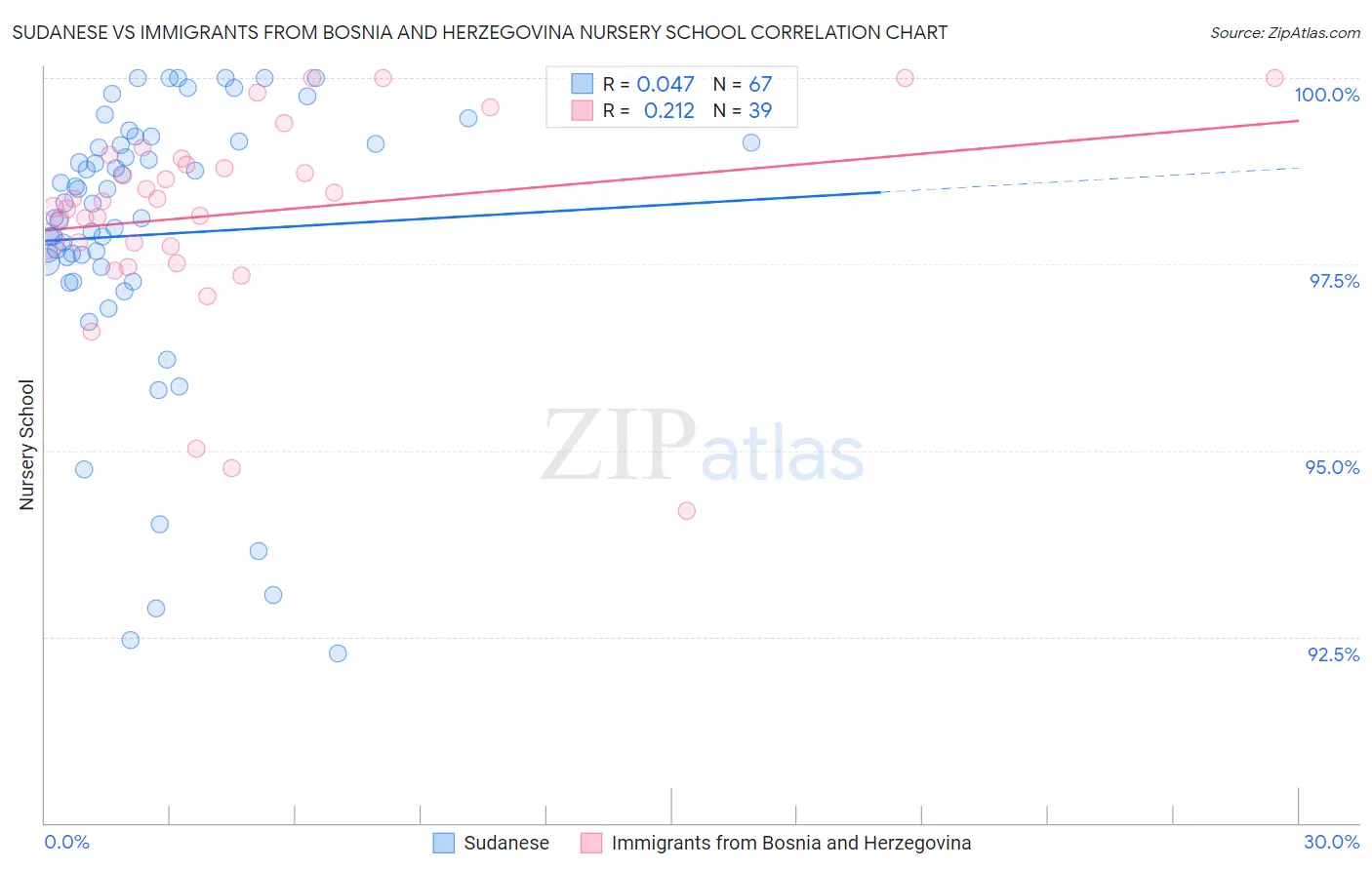 Sudanese vs Immigrants from Bosnia and Herzegovina Nursery School