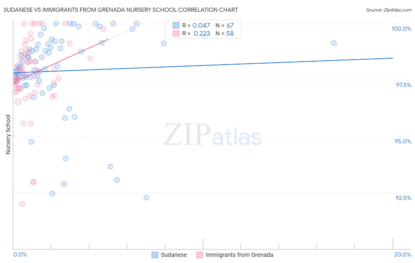 Sudanese vs Immigrants from Grenada Nursery School