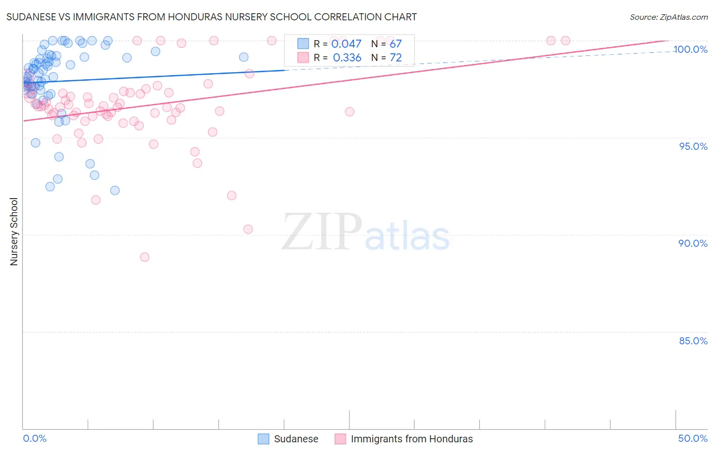 Sudanese vs Immigrants from Honduras Nursery School