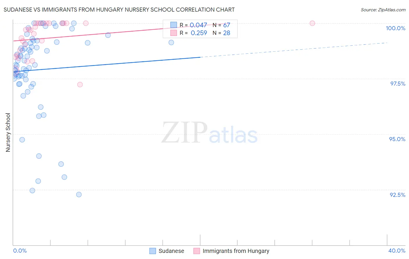 Sudanese vs Immigrants from Hungary Nursery School