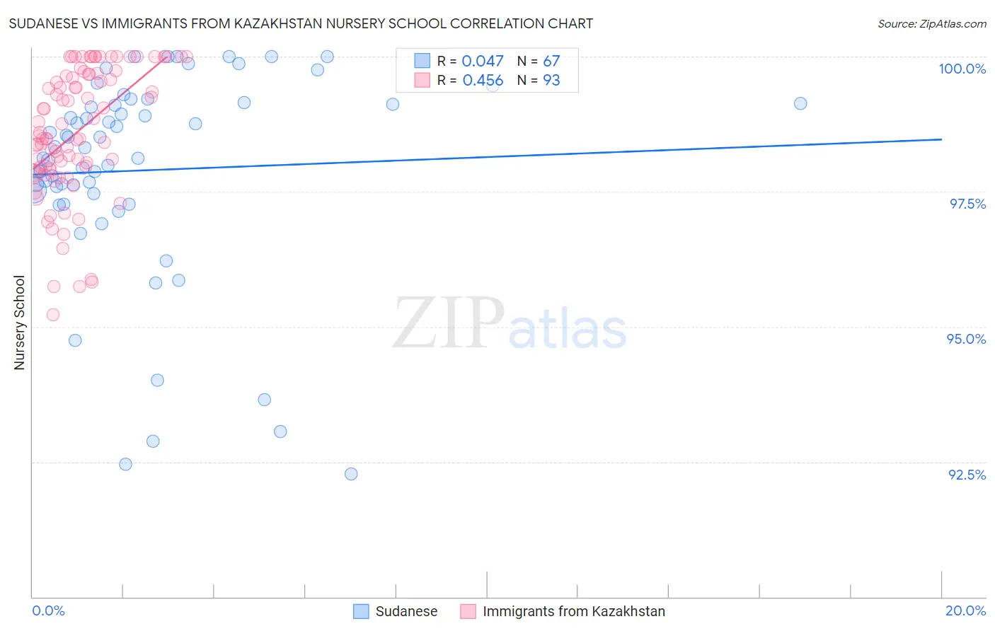 Sudanese vs Immigrants from Kazakhstan Nursery School