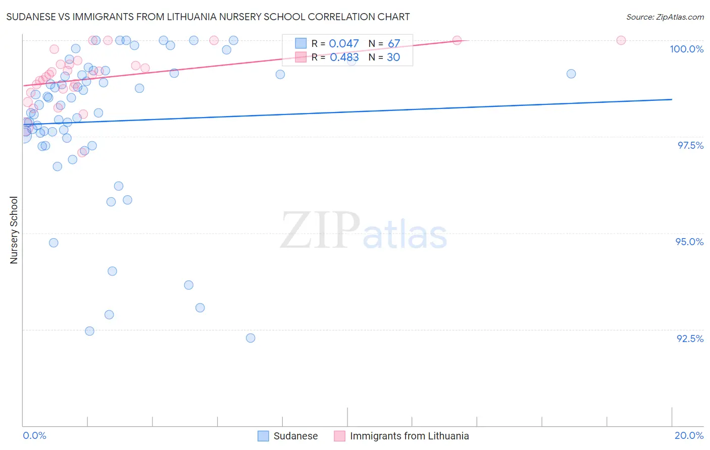 Sudanese vs Immigrants from Lithuania Nursery School