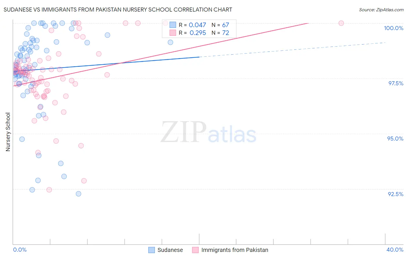 Sudanese vs Immigrants from Pakistan Nursery School