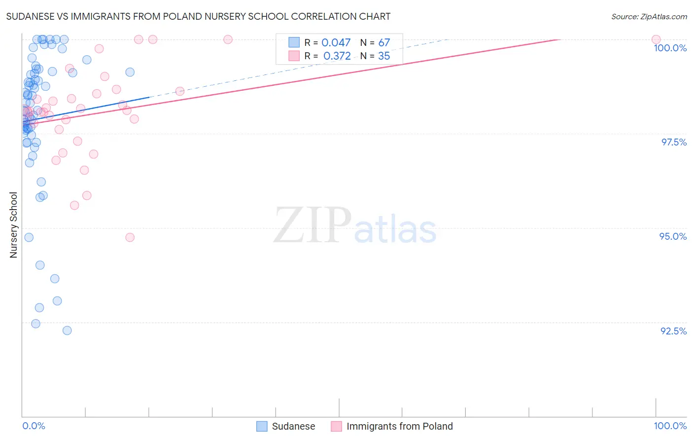 Sudanese vs Immigrants from Poland Nursery School