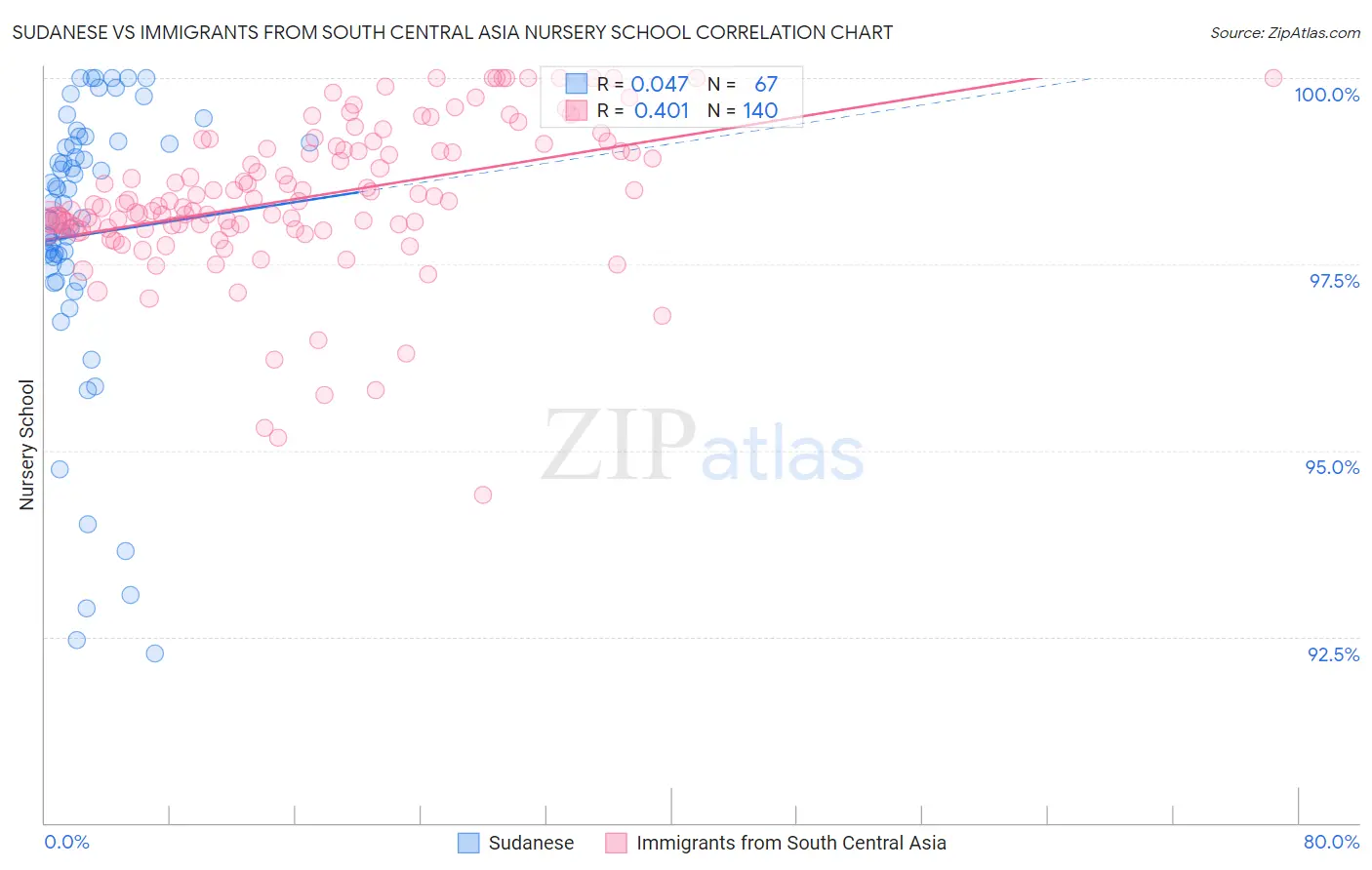 Sudanese vs Immigrants from South Central Asia Nursery School