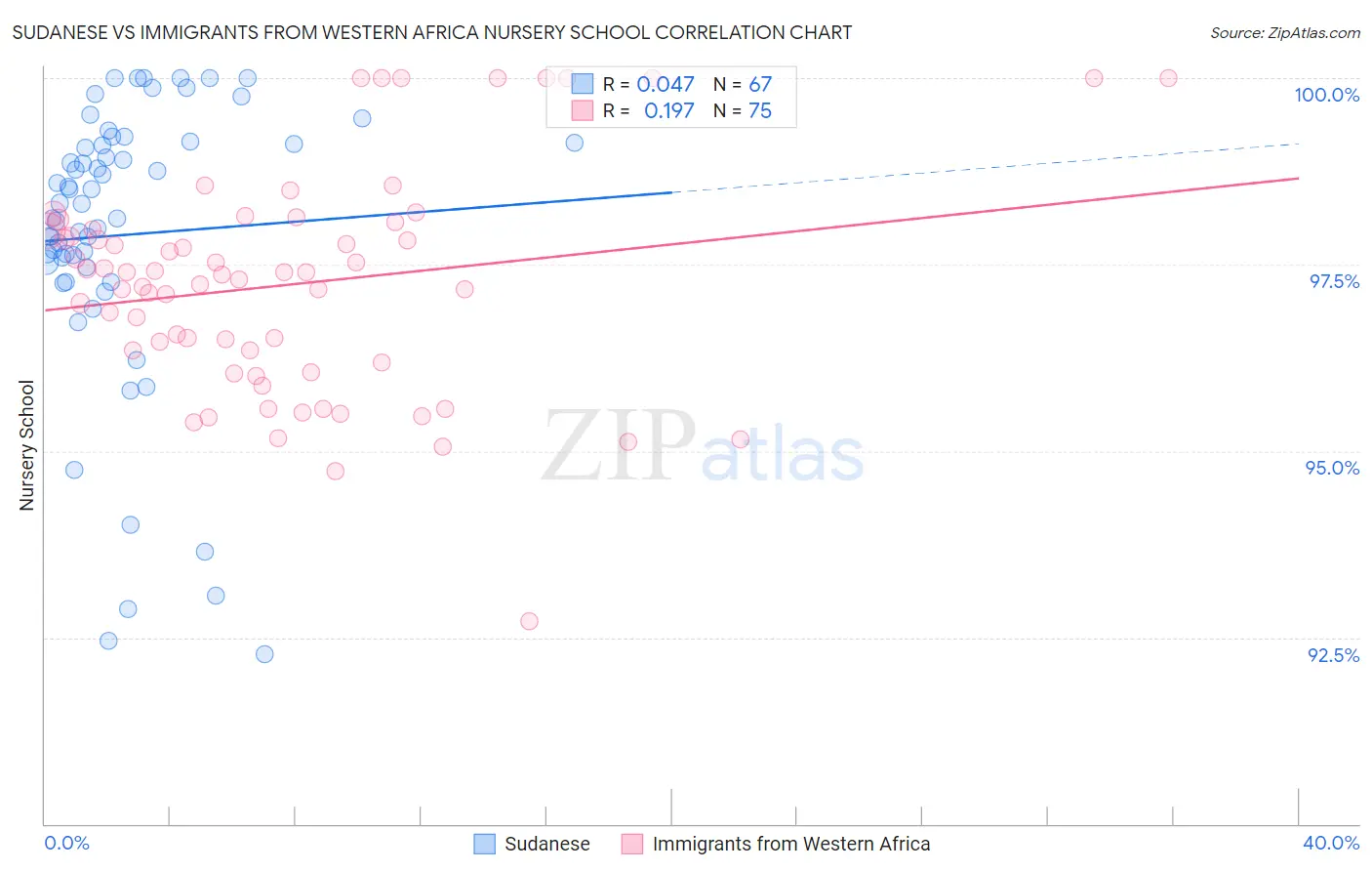 Sudanese vs Immigrants from Western Africa Nursery School