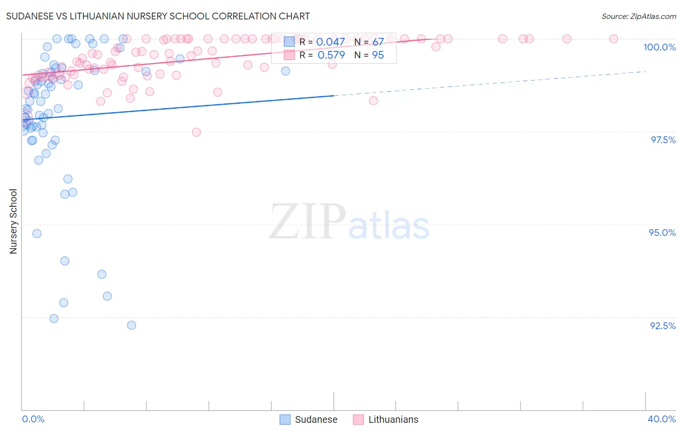 Sudanese vs Lithuanian Nursery School