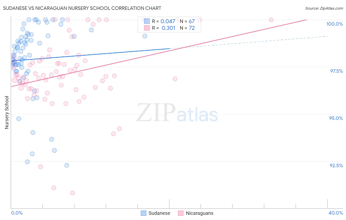 Sudanese vs Nicaraguan Nursery School