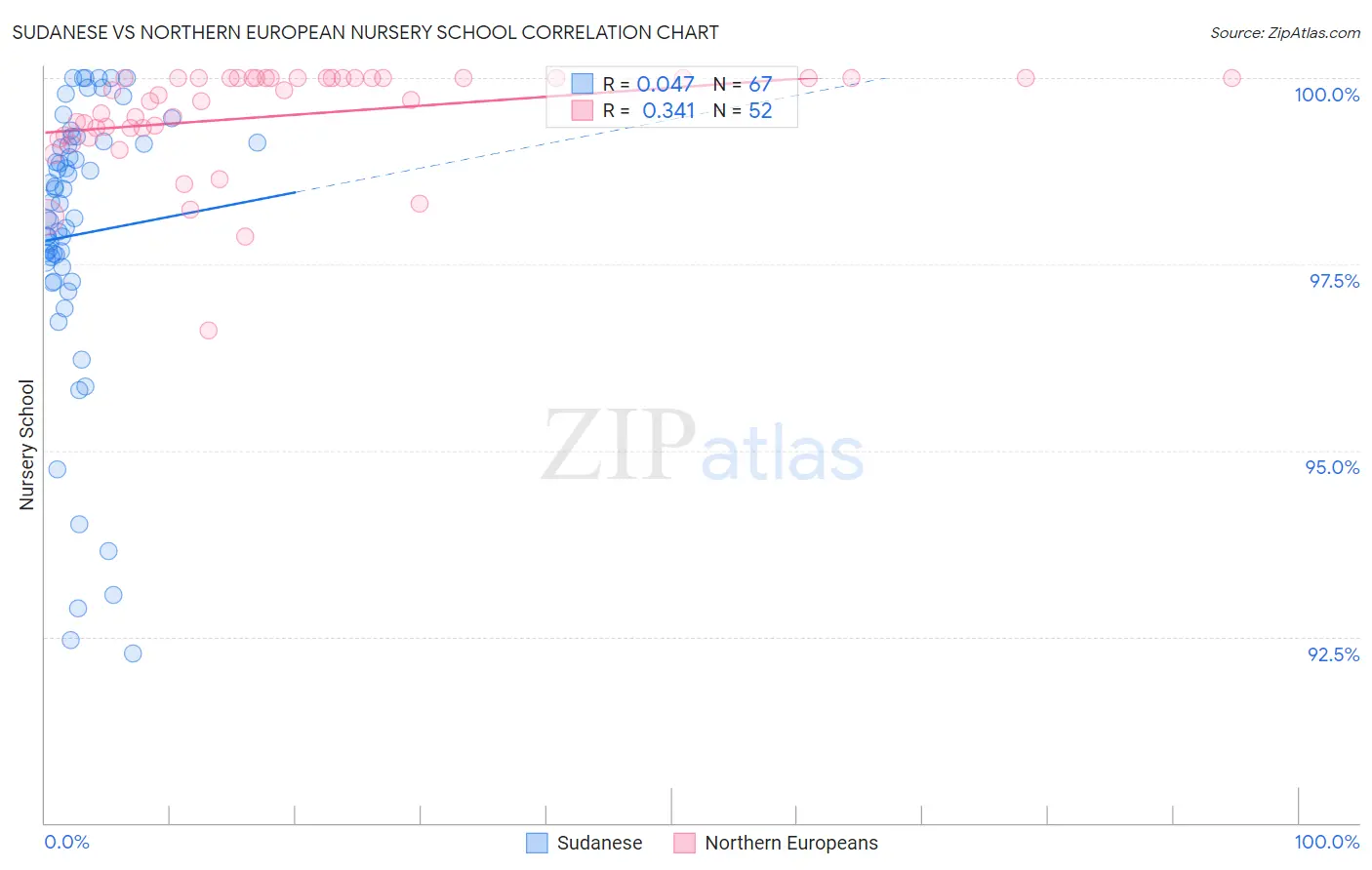 Sudanese vs Northern European Nursery School