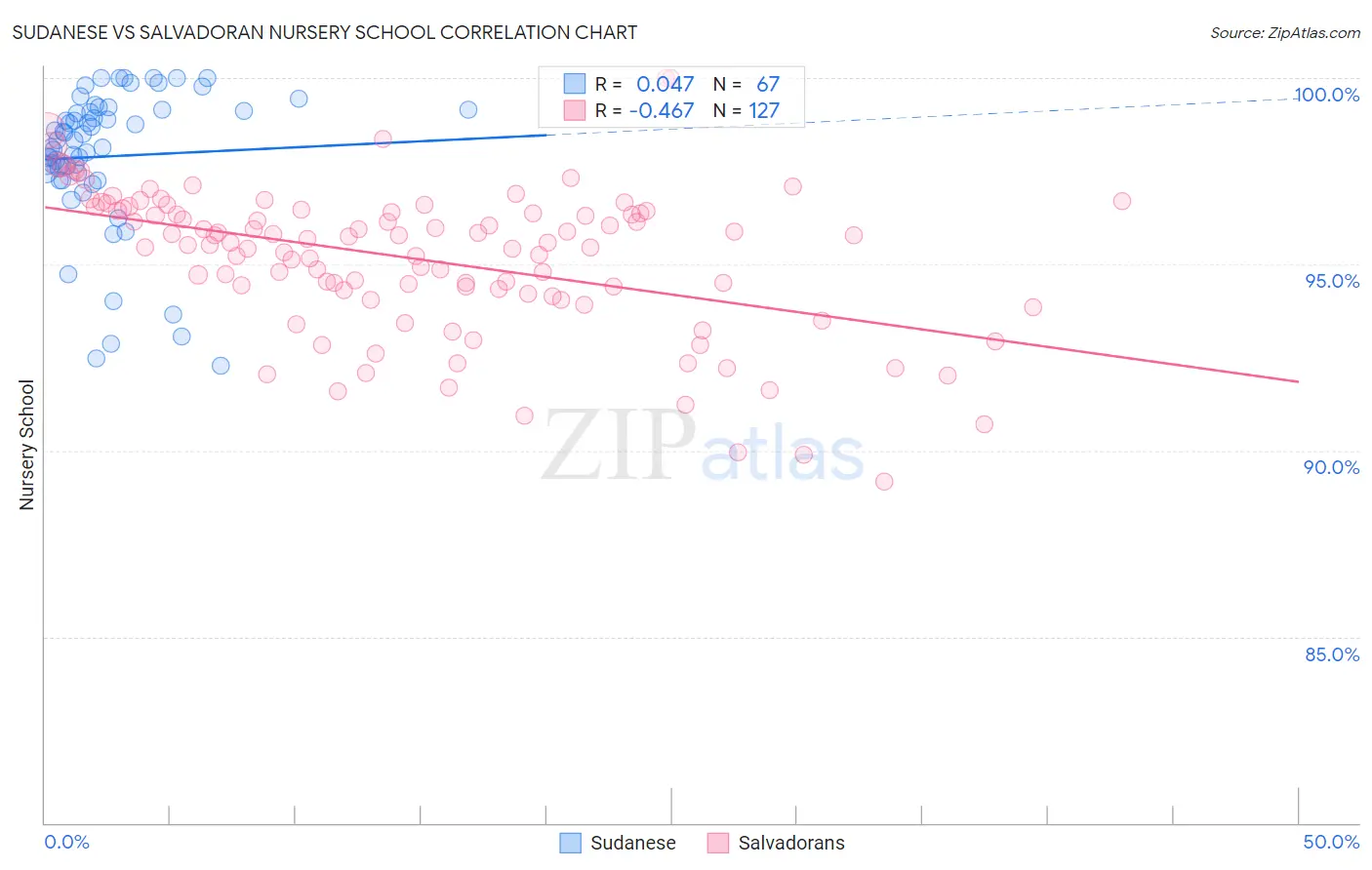 Sudanese vs Salvadoran Nursery School