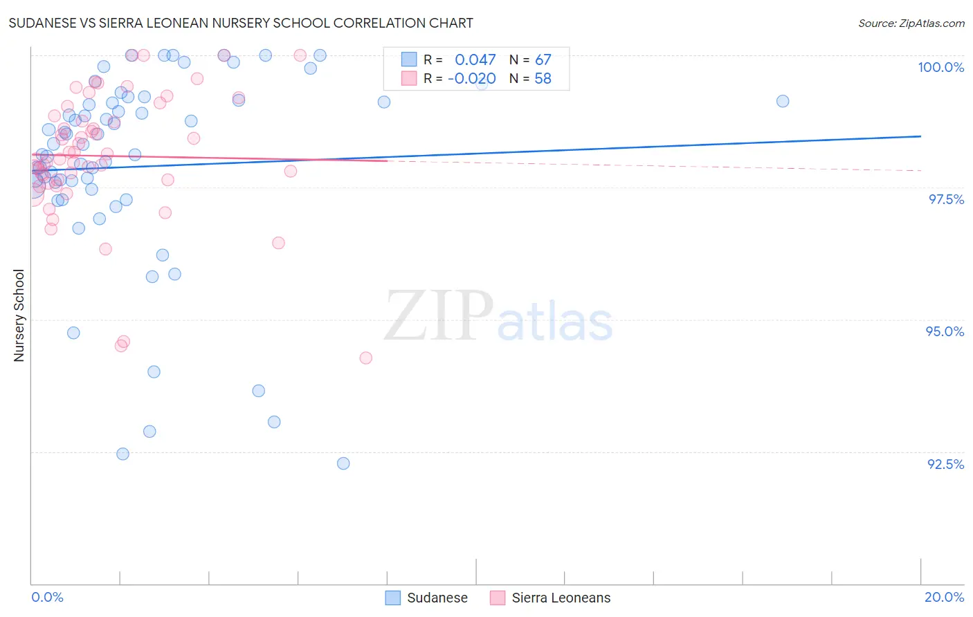 Sudanese vs Sierra Leonean Nursery School