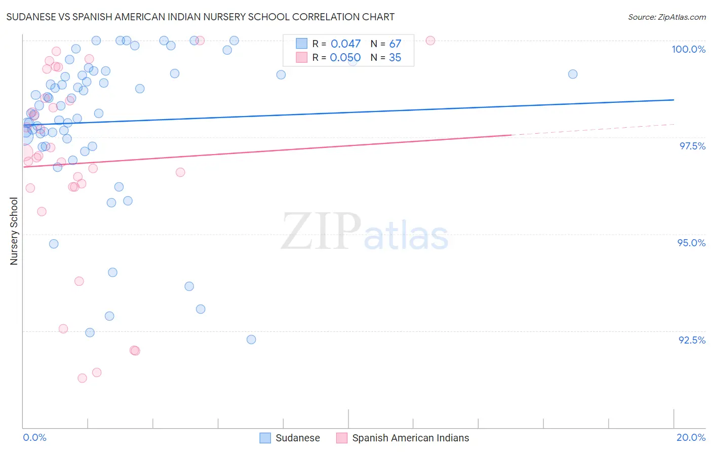 Sudanese vs Spanish American Indian Nursery School