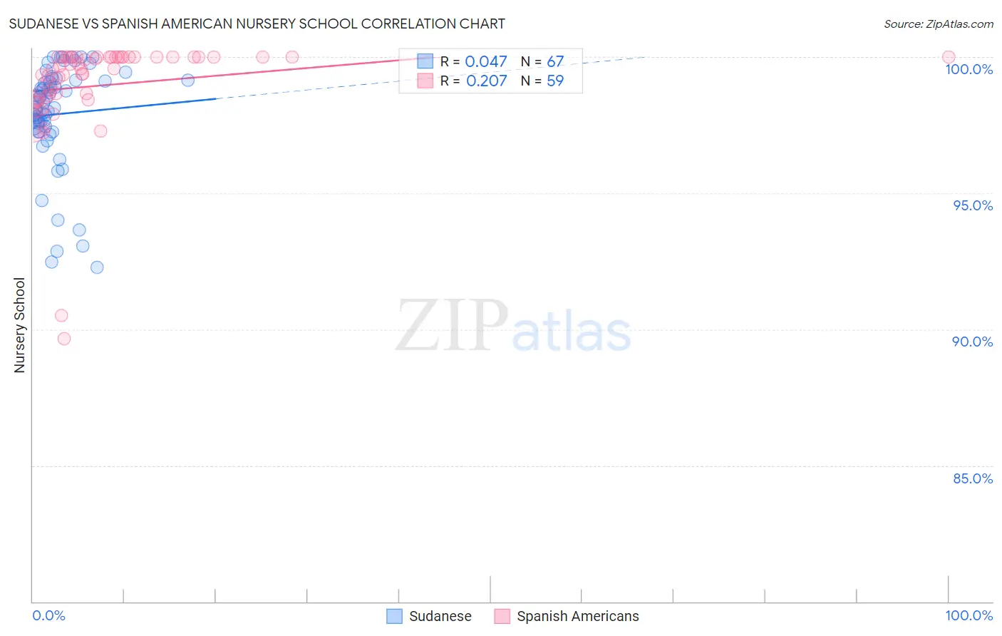 Sudanese vs Spanish American Nursery School